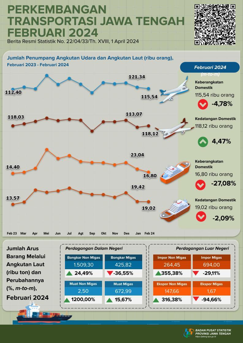 Development of Central Java Transportation Statistics February 2024