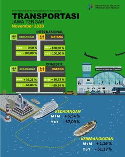 Jumlah Penumpang Penerbangan Domestik Yang Datang  Ke Jawa Tengah Pada November 2020 Sebanyak 71 838 Orang, Naik 20,53 Persen.