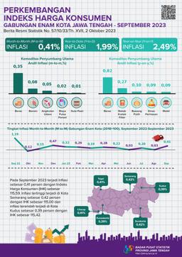 Combined Inflation For Six Cities In Central Java In September 2023 Will Be 0.41 Percent. The Highest Inflation Was In The City Of Surakarta And The City Of Semarang At 0.42 Percent Each.