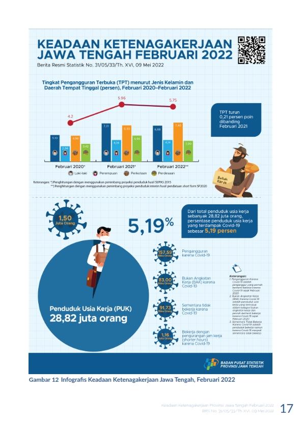 Keadaan Ketenagakerjaan Provinsi Jawa Tengah Februari 2022
