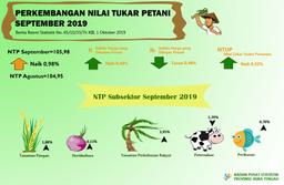 Jawa Tengahs Farmers Term Of Trade September 2019 Amounted To 105.98 Or Rose 0.98 Percent