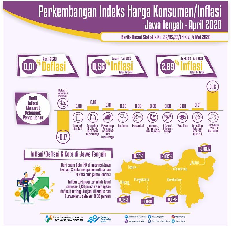 April 2020 di Jawa Tengah terjadi deflasi sebesar 0,01 persen 