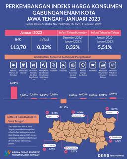 January 2023 Development Of The Combined Consumer Price Index Of Six Cities In Central Java Experienced Inflation Of 0.32 Percent. With The Highest Inflation In Cilacap City Of 0.45 Percent.