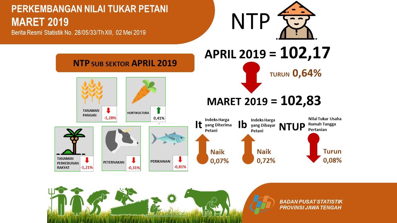 Nilai Tukar Petani (NTP) April 2019 sebesar 102,17 atau turun  0,64 persen