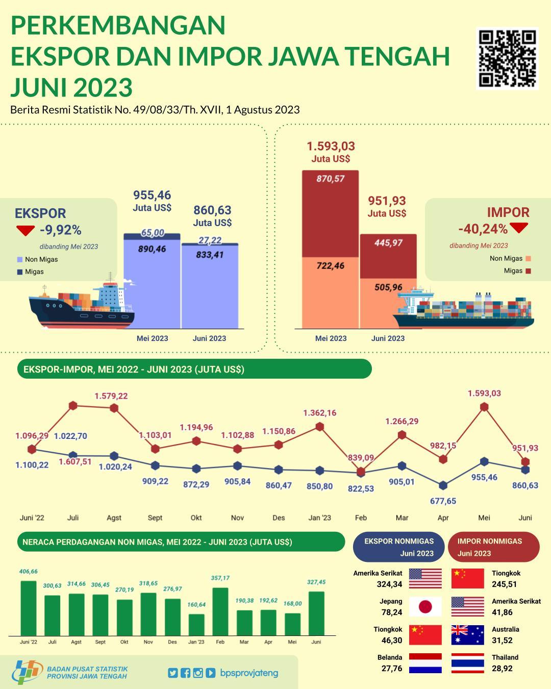 Central Java Export and Import Development June 2023