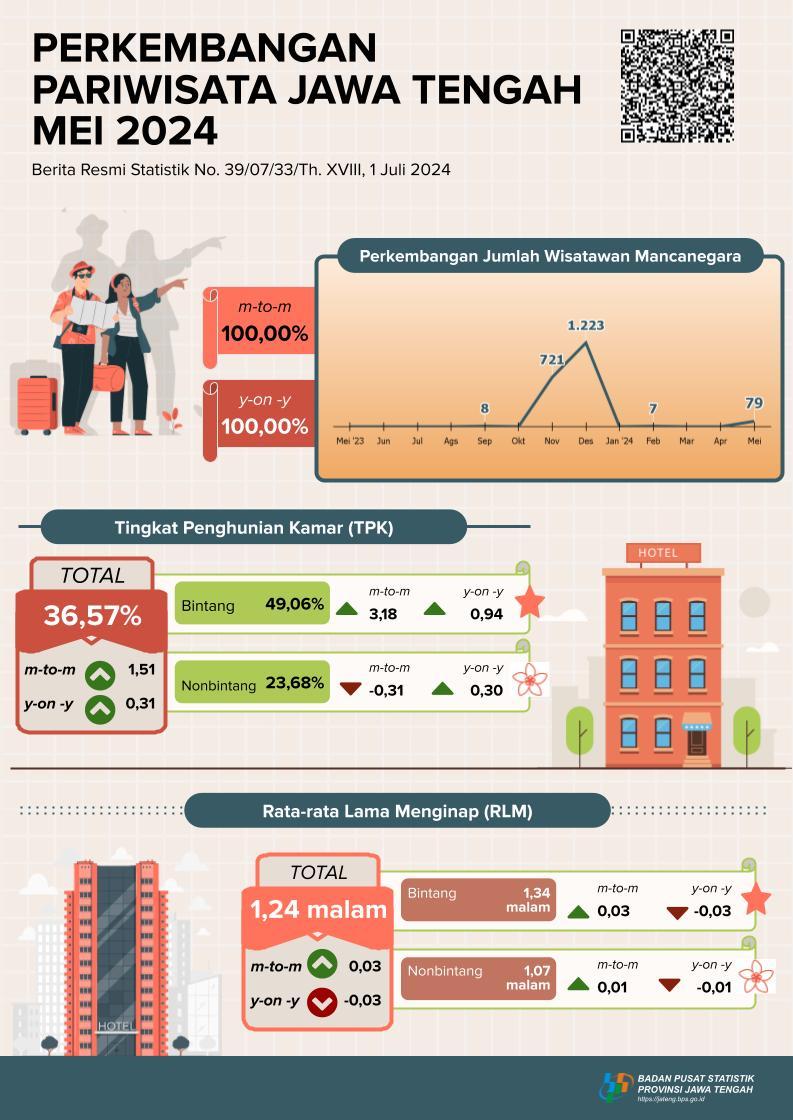 Jawa Tengah Province Tourism Development May 2024