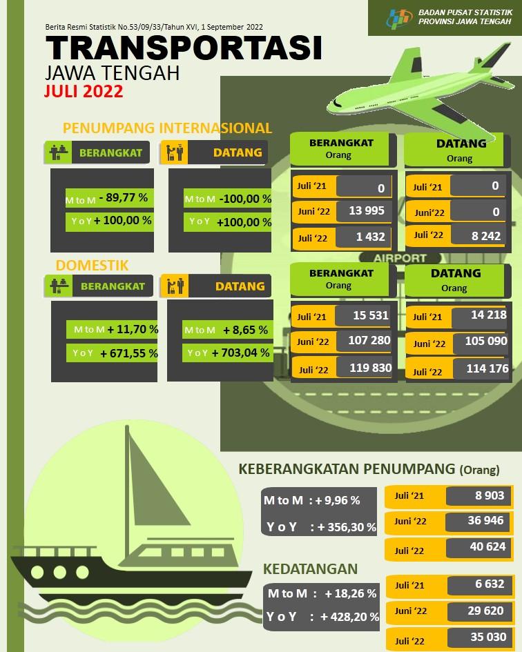 Central Java was 122,418 people, an increase of 16.49 percent; while the number of arrivals (debarkations) of sea transport passengers was recorded at 35,030 people, an increase of 18.26 percent.