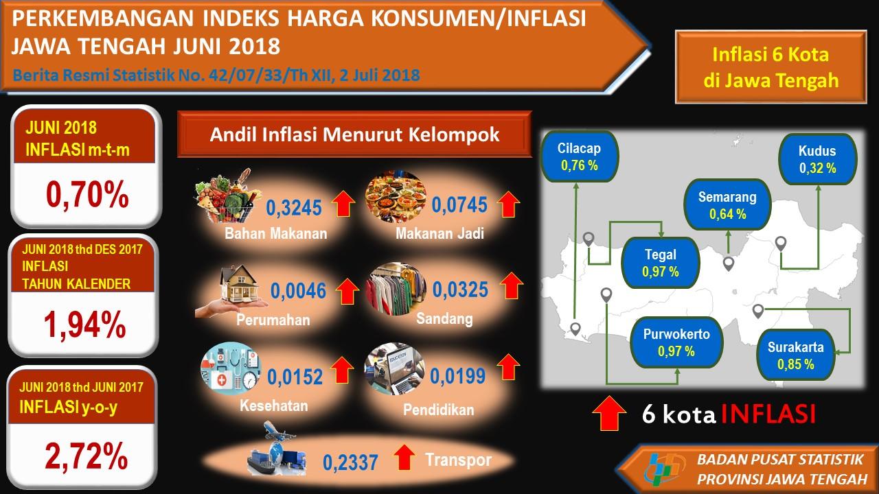 Inflation Rate of Jawa Tengah in June 2018 was 0.70 percent