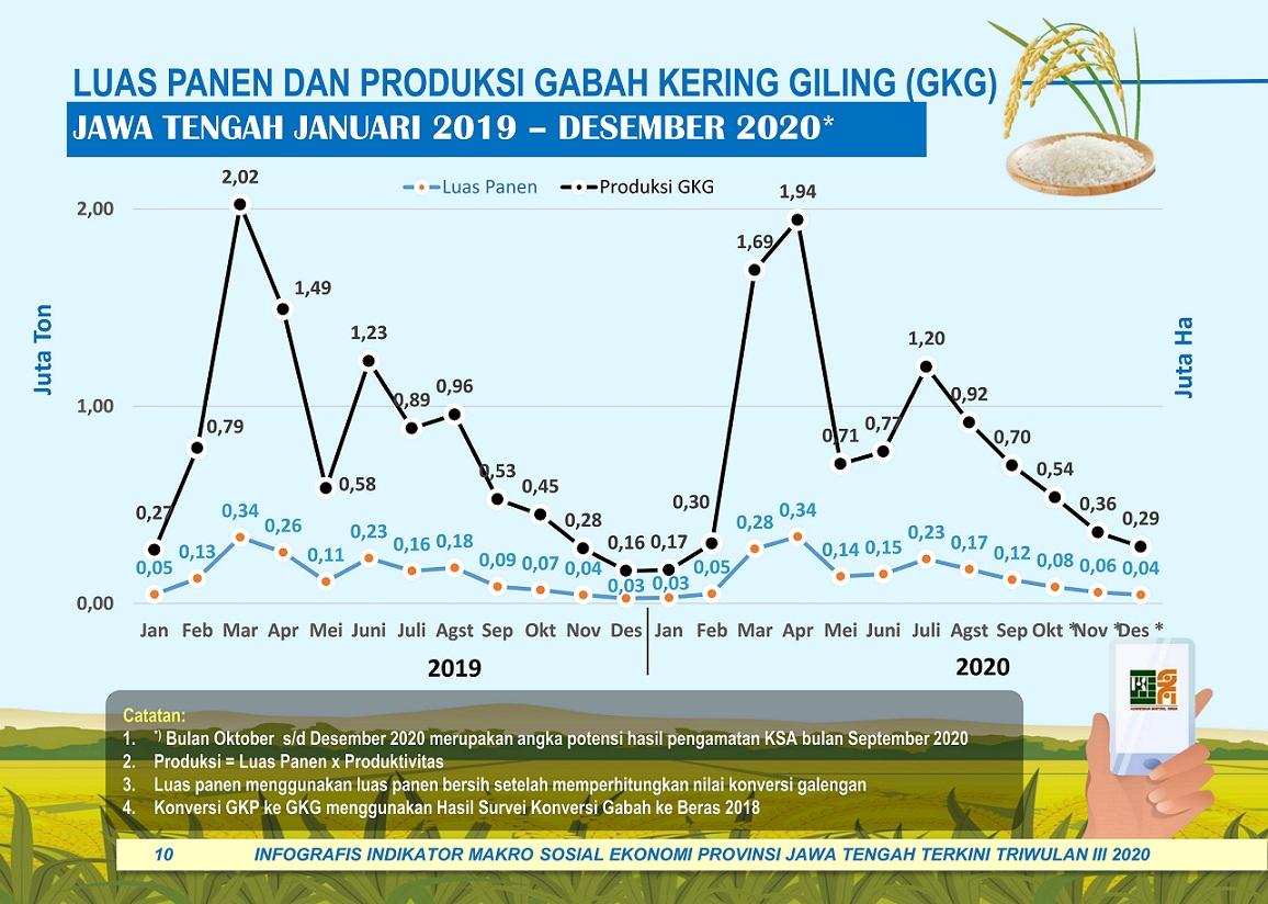 Luas Panen dan Produksi Padi di Jawa Tengah 2021 (Angka Sementara)