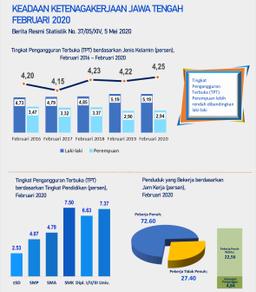 Keadaan Ketenagakerjaan Provinsi Jawa Tengah Februari 2020