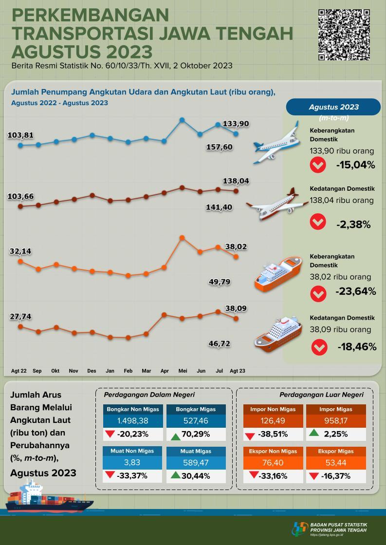 In August 2023 the number of domestic flight passengers to Central Java was 138,036 people, down 2.38 percent and the number of arrivals (debarkations) of sea transport passengers was 38,090 people, down 18.46 percent