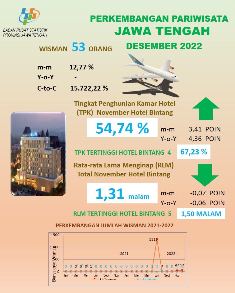 	TPK star hotels in Central Java in December 2022 amounted to 54.74 percent; Average Length of Stay (RLM) of 1.31 star hotel guests