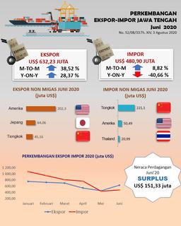 Bulan Juni 2020  Di Jawa Tengah  Ekspor Dan Impor Mengalami Kenaikan Dan Neraca Perdagangan Surplus US$ 151,33 Juta