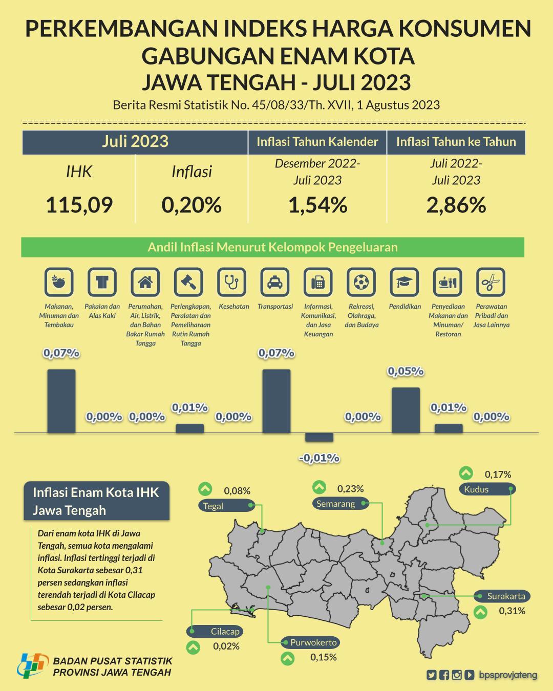 Perkembangan Indeks Harga Konsumen Gabungan Enam Kota di Jawa Tengah Juli 2023 