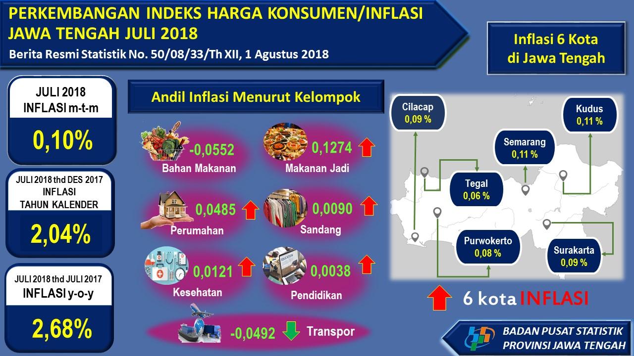 Juli 2018 di Jawa Tengah terjadi inflasi sebesar 0,10 persen dengan Indeks Harga Konsumen (IHK)  sebesar  131,98