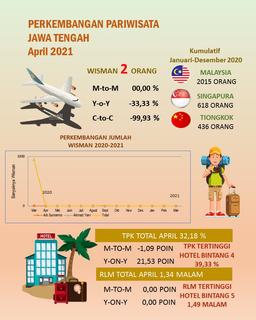 Tingkat Penghunian Kamar (TPK) Hotel Berbintang Di Jawa Tengah Pada Bulan April 2021 Tercatat Sebesar 32,18 Persen