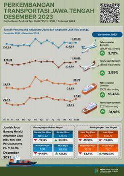 Perkembangan Statistik Transportasi Jawa Tengah Desember  2023