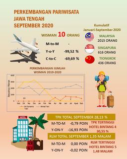 TPK Starred Hotels In Jawa Tengah In September Amounted To 28.13 Percent