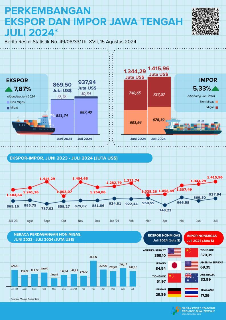 Development of Exports and Imports of Central Java Province July 2024 (July to December data are temporary figures)