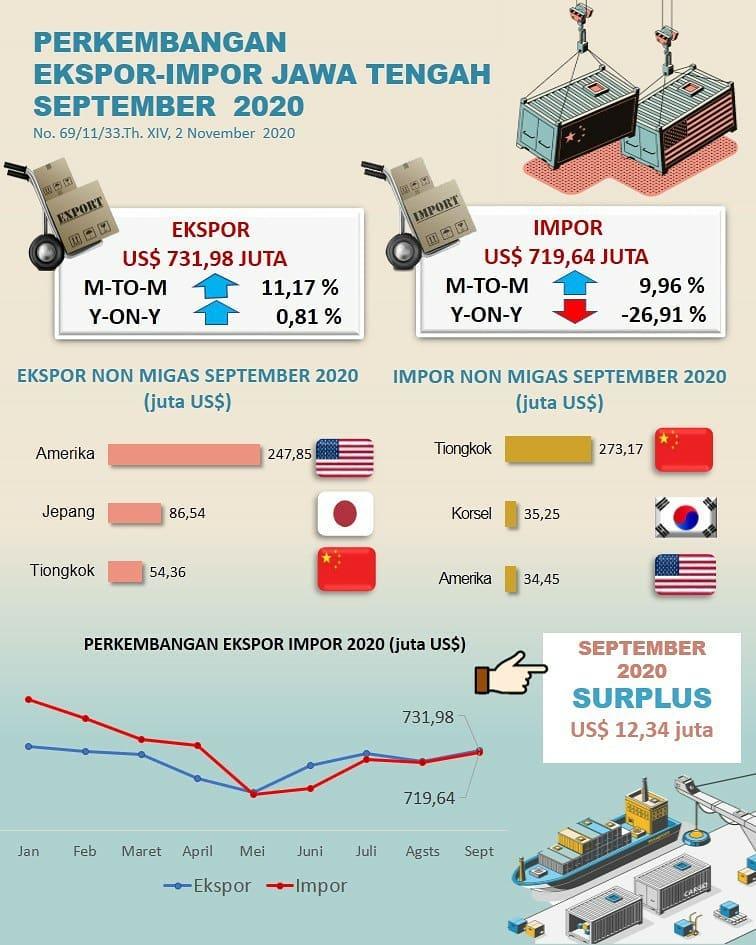 Jawa Tengah Trade Balance September 2020 Surplus