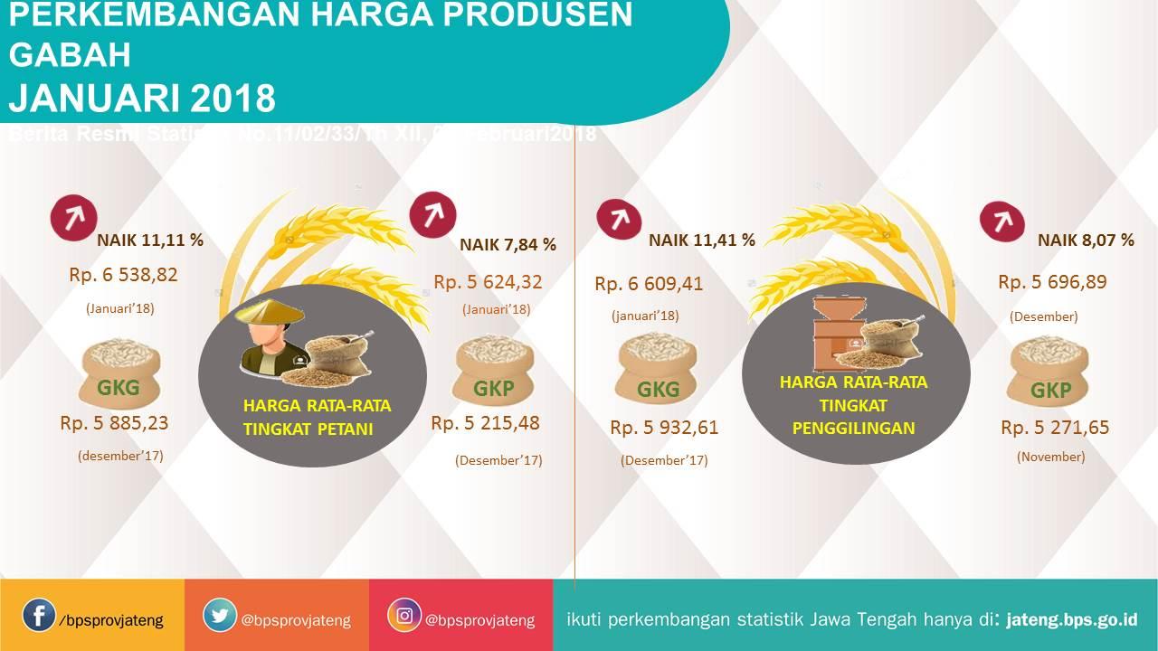 Maret 2018 di Jawa Tengah terjadi deflasi 0,004 persen