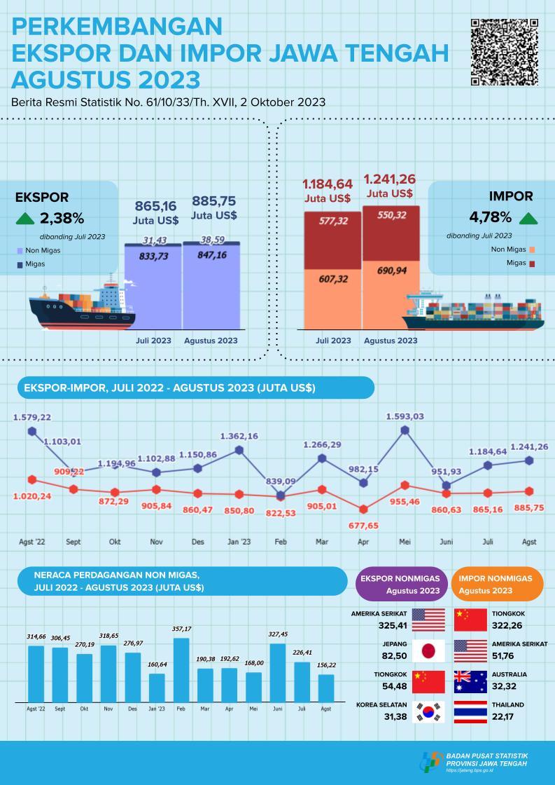 In August 2023, Central Java's exports reached US$ 885.75 million, while Central Java's imports reached US$ 1,241.26 million and Central Java's Trade Balance had a deficit of US$ 355.51 million.