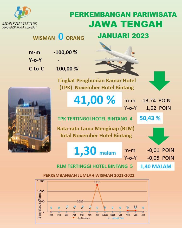 Perkembangan Pariwisata Jawa Tengah Januari 2023