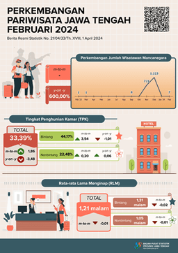 Central Java Tourism Development February 2024