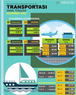 Pada Bulan Desember 2021 Jumlah Penumpang Penerbangan Domestik Ke Jawa Tengah  Sebanyak  84.834 Orang, Naik 16,04 Persen Sedangkan Jumlah Kedatangan (Debarkasi) Penumpang Angkutan Laut Tercatat 14.605 Orang Turun 19,46 Persen.