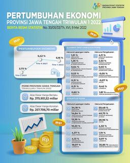 Pertumbuhan Ekonomi Jawa Tengah Triwulan I-2022 Tumbuh 5,16 Persen (Y-On-Y) Atau Tumbuh 1,75 Persen (Q-To-Q)