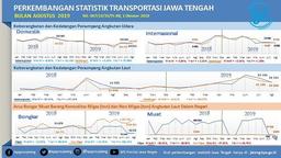 Development of Transportation Statistics in Central Java