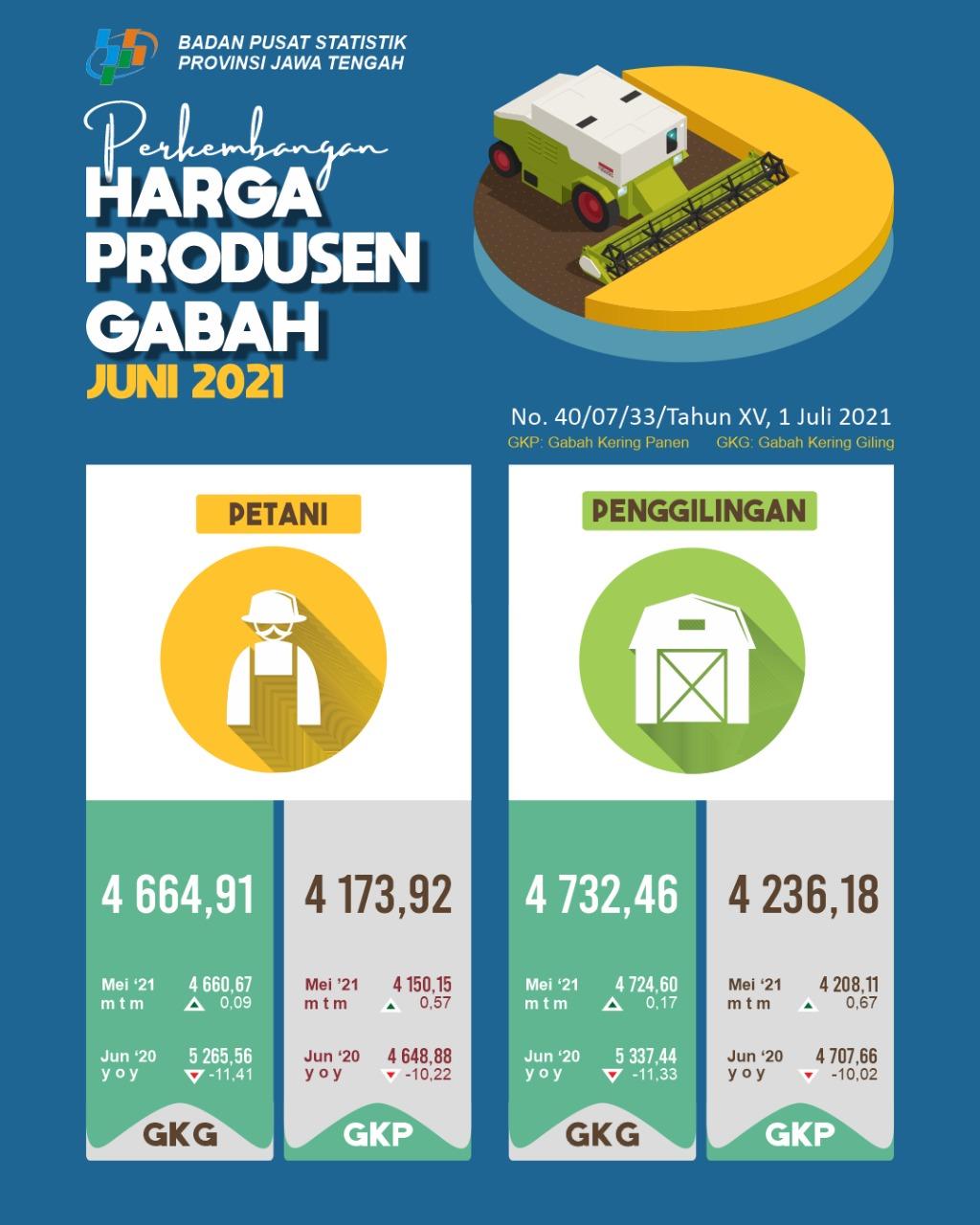 Nilai Tukar Petani Jawa Tengah Juni 2021 Sebesar 99,47 atau naik 0,18 persen