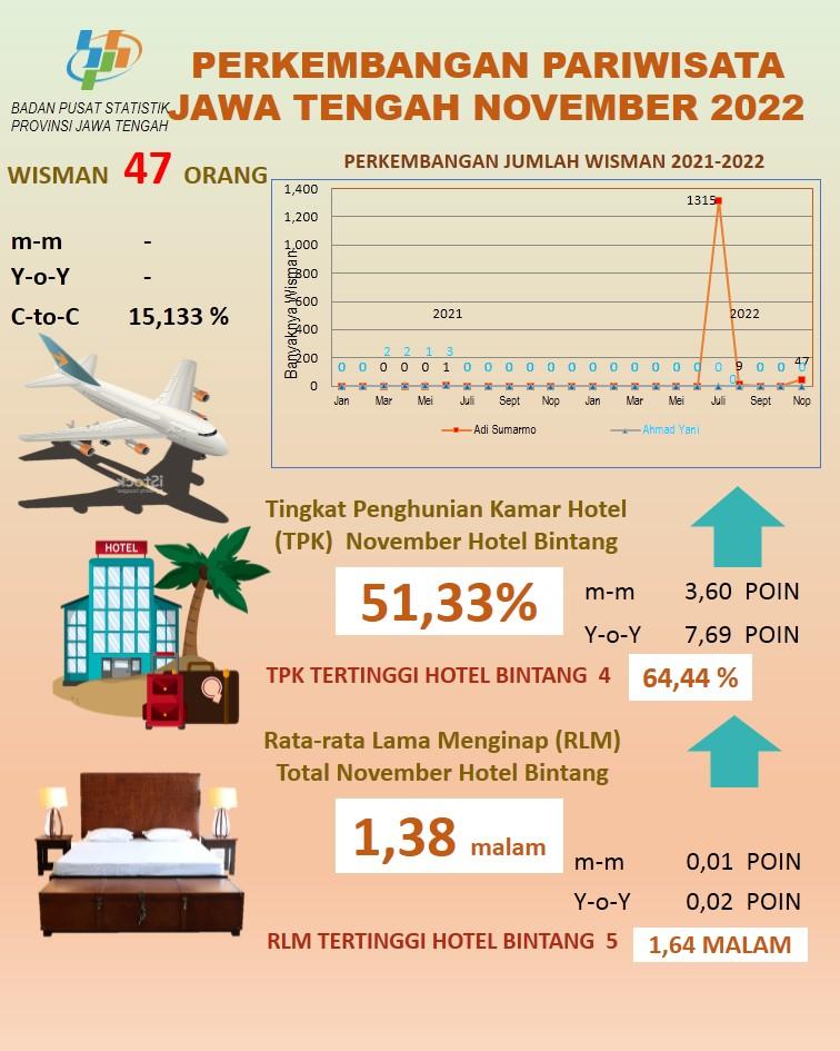 Perkembangan Pariwisata Jawa Tengah November 2022