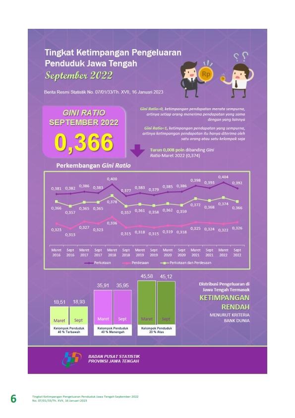 Gini Ratio September 2022 tercatat sebesar 0,366 