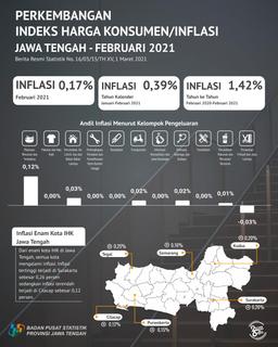 Central Java Inflation In February 2021 Of 0.17 Percent