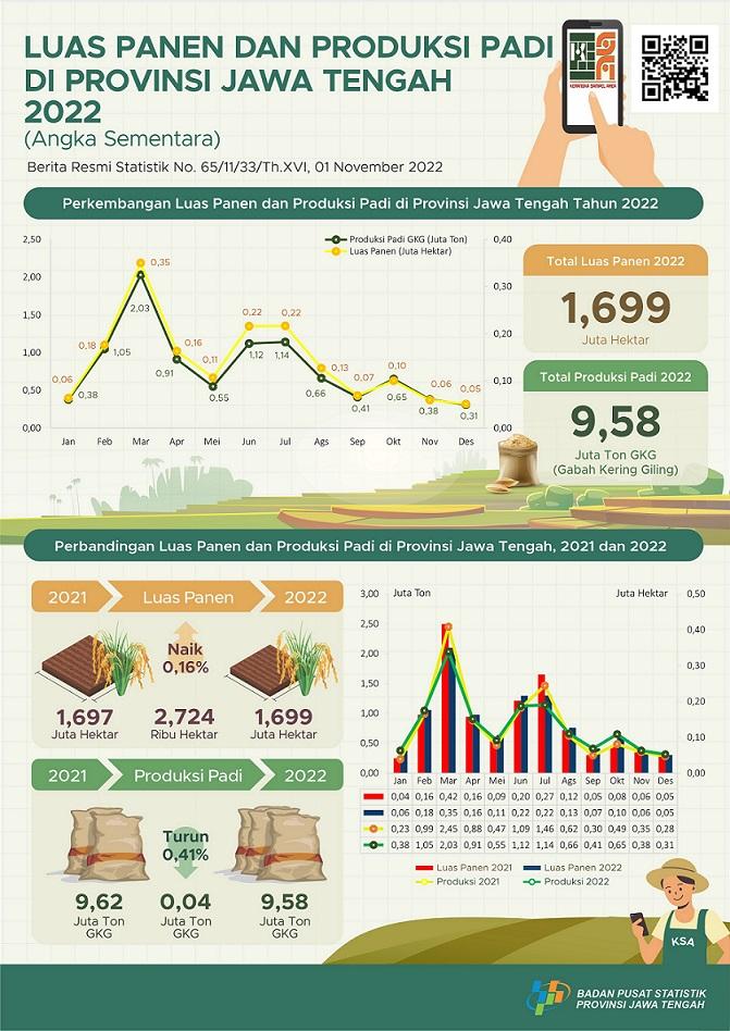 In 2022 in Central Java Province 2022 (Temporary Figures) the area of rice harvest is estimated at 1.699 million hectares with a production of around 9.58 million tons of GKG; If converted into rice, it is estimated at 5.51 million tons.