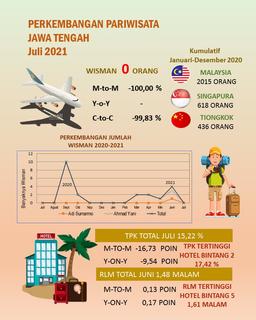 The TPK For Star Hotels In Central Java In July 2021 Is 15.22 Percent.