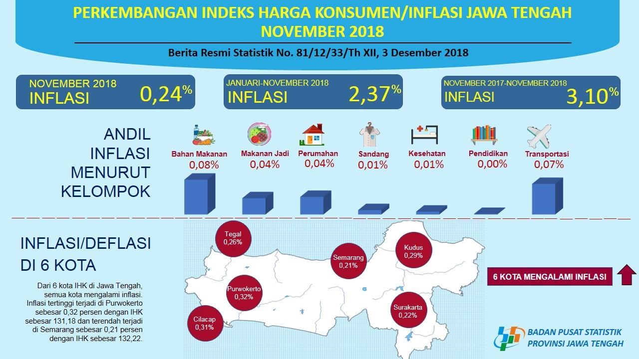 November 2018 di Jawa Tengah terjadi inflasi sebesar 0,24 persen dengan Indeks Harga Konsumen (IHK)  sebesar  132,40