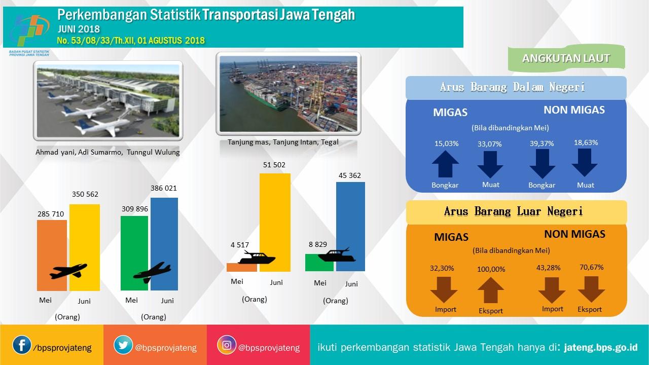 Embarkasi penumpang angkutan udara komersial dari Jawa Tengah pada Juli 2018 naik 9,58 persen