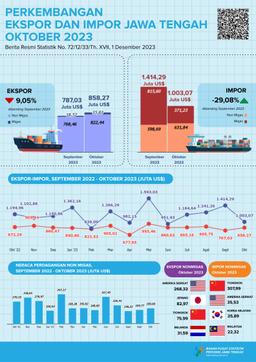 Development Of Central Java Exports And Imports October 2023