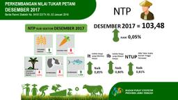 Nilai Tukar Petani Jawa Tengah Desember 2017 Sebesar 103.48 Atau Naik 0,05 Persen