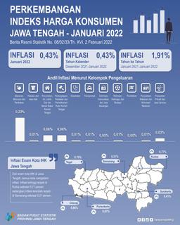 Januari 2022 Jawa Tengah Mengalami Inflasi Sebesar 0,43 Persen, Inflasi Tertinggi Di Kota Kudus Sebesar 0,77 Persen.