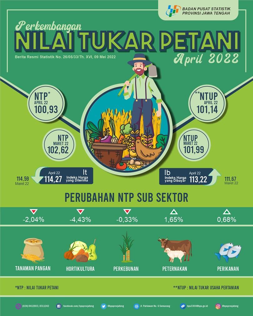 Nilai Tukar Petani Jawa Tengah April 2022 sebesar 100,93 atau turun -1,64 persen; Harga Gabah Kering Giling di tingkat petani turun -5,95 persen dan Gabah Kering Panen turun -4,67 persen