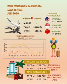 TPK Hotel Berbintang Di Jawa Tengah Pada Bulan Juli 2020 Sebesar 24,76 Persen. Rata-Rata Lama Menginap (RLM) Tamu Hotel Bintang 1,31 Malam