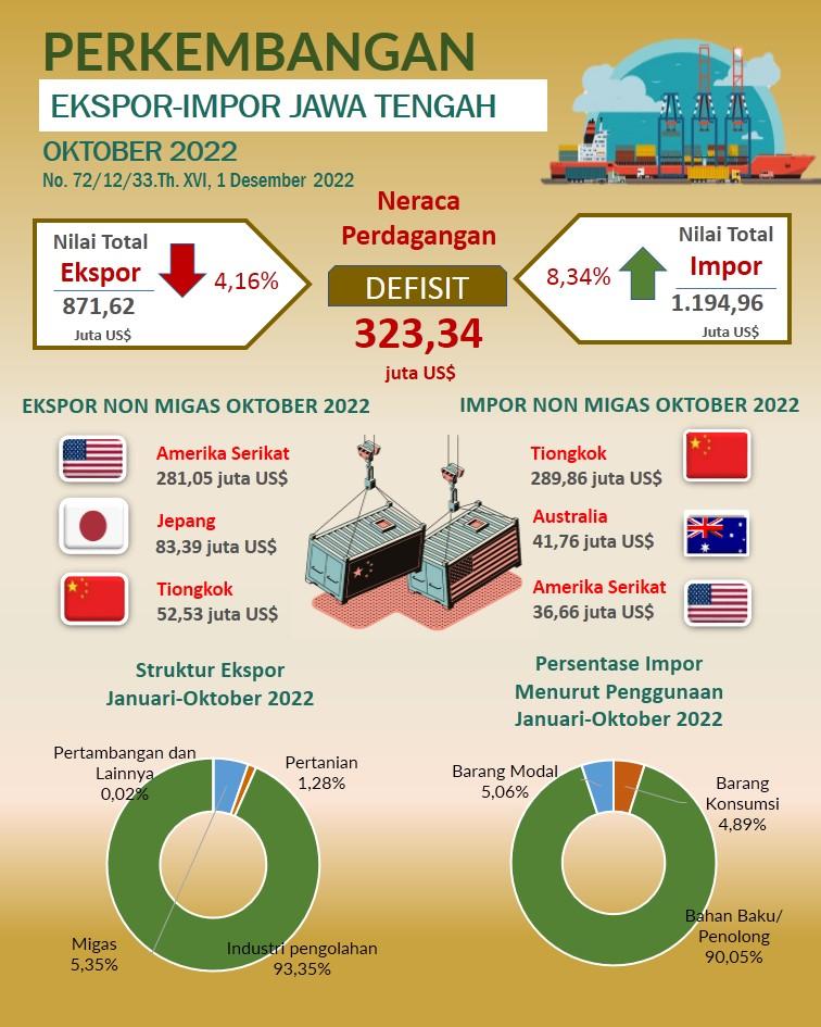 In October 2022 Central Java exports reached US$ 871.62 million; Imports reached US$ 1,194.96 million and a trade balance deficit of US$ 323.34 million