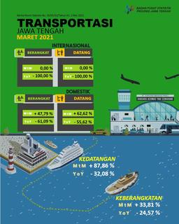 Jumlah Penumpang Penerbangan Domestik Yang Datang Ke Jawa Tengah Pada Maret 2021 Sebanyak 62 074 Orang, Naik 62,62 Persen