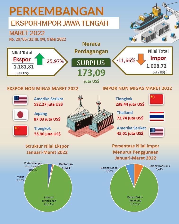 Pada Bulan Maret Ekspor Jawa Tengah 2022 mencapai US$ 1,181,81 juta; Impor mencapai US$ 1.008,72 juta dan Neraca Perdagangan defisit US$ 173,09 juta