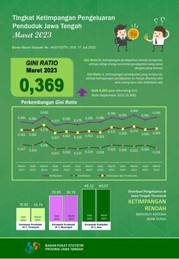 Persentase Penduduk Miskin Maret 2023 Turun 0,21 Persen Poin, Menjadi 10,77 Persen Dibanding September 2022 Yang Sebesar 10,98 Persen.