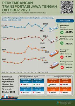 Perkembangan Statistik Transportasi Jawa Tengah Oktober 2023