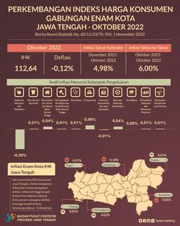 October 2022 The Development Of The Six Cities Combined Consumer Price Index In Central Java Experienced A Deflation Of -0.12 Percent. With The Highest Deflation In Semarang At -0.18 Percent.